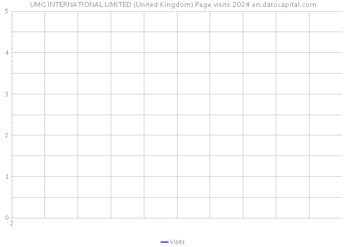 UMG INTERNATIONAL LIMITED (United Kingdom) Page visits 2024 
