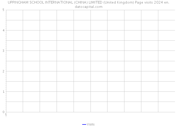 UPPINGHAM SCHOOL INTERNATIONAL (CHINA) LIMITED (United Kingdom) Page visits 2024 
