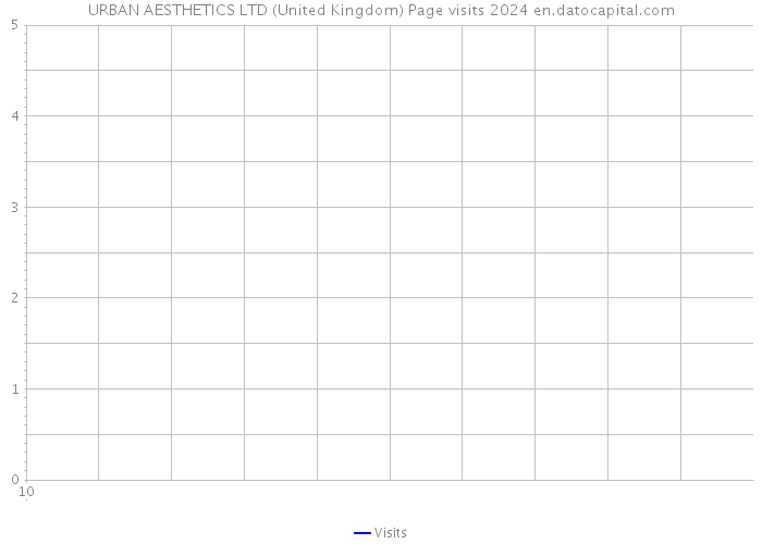 URBAN AESTHETICS LTD (United Kingdom) Page visits 2024 