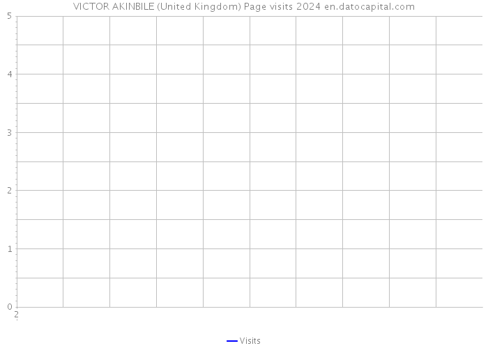 VICTOR AKINBILE (United Kingdom) Page visits 2024 