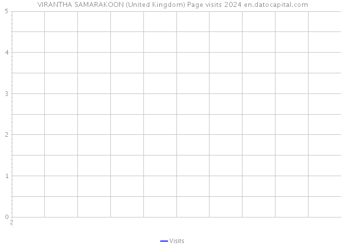 VIRANTHA SAMARAKOON (United Kingdom) Page visits 2024 