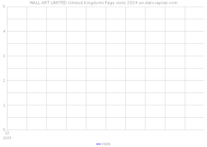 WALL ART LIMITED (United Kingdom) Page visits 2024 