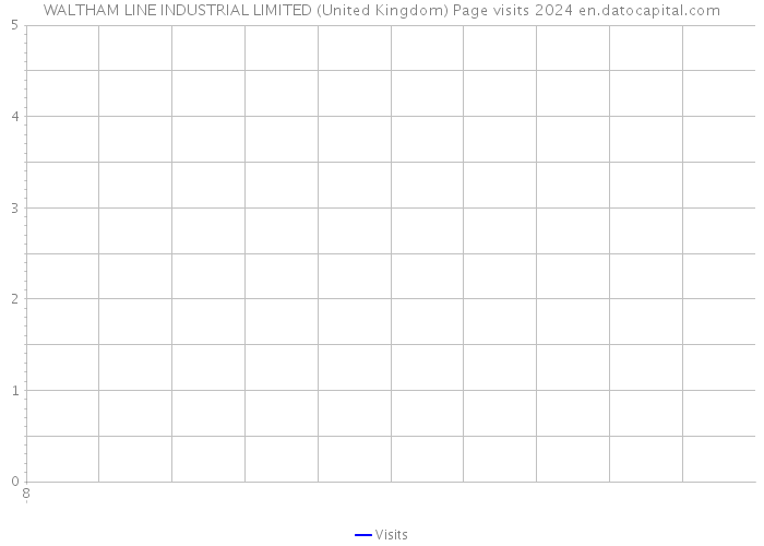WALTHAM LINE INDUSTRIAL LIMITED (United Kingdom) Page visits 2024 