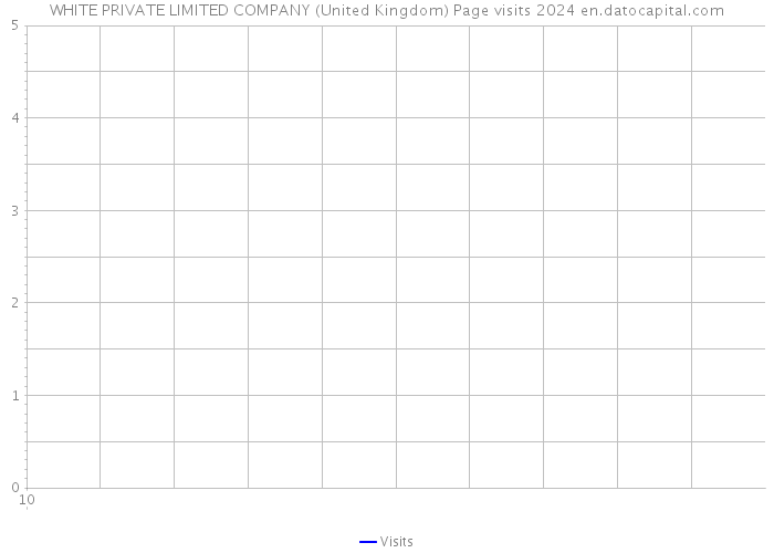 WHITE PRIVATE LIMITED COMPANY (United Kingdom) Page visits 2024 