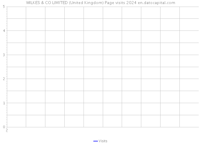 WILKES & CO LIMITED (United Kingdom) Page visits 2024 