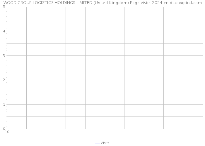 WOOD GROUP LOGISTICS HOLDINGS LIMITED (United Kingdom) Page visits 2024 