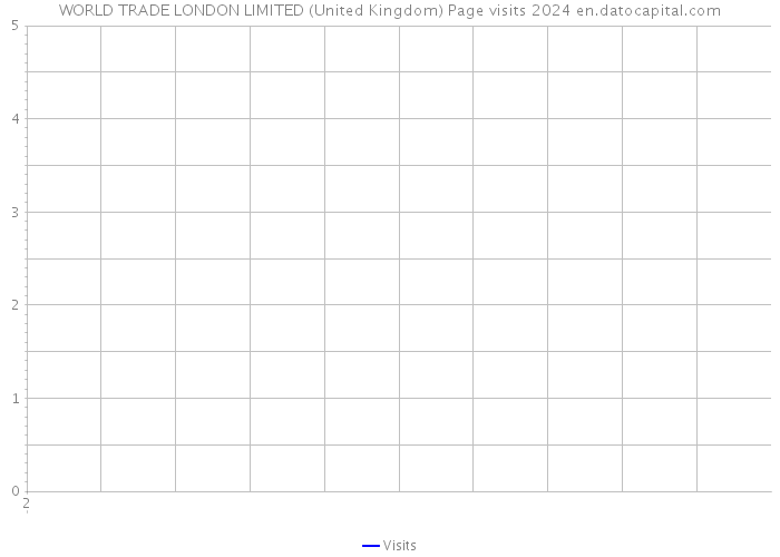 WORLD TRADE LONDON LIMITED (United Kingdom) Page visits 2024 