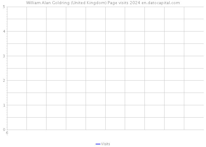 William Alan Goldring (United Kingdom) Page visits 2024 