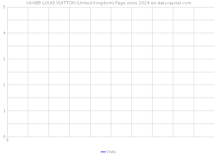 XAVIER LOUIS VUITTON (United Kingdom) Page visits 2024 