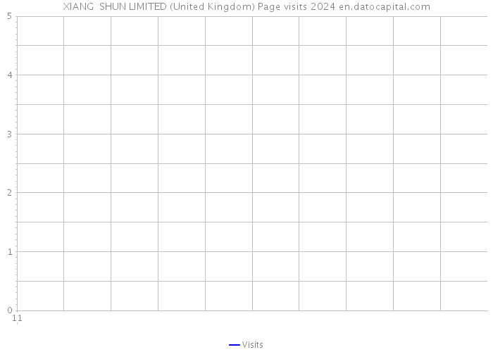 XIANG SHUN LIMITED (United Kingdom) Page visits 2024 