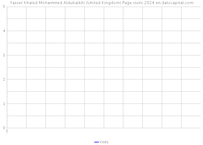 Yasser Khaled Mohammed Aldubaikhi (United Kingdom) Page visits 2024 
