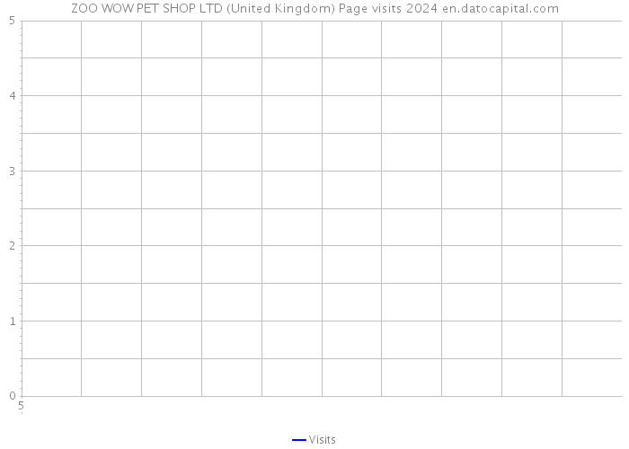 ZOO WOW PET SHOP LTD (United Kingdom) Page visits 2024 