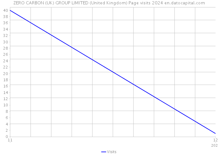 ZERO CARBON (UK) GROUP LIMITED (United Kingdom) Page visits 2024 
