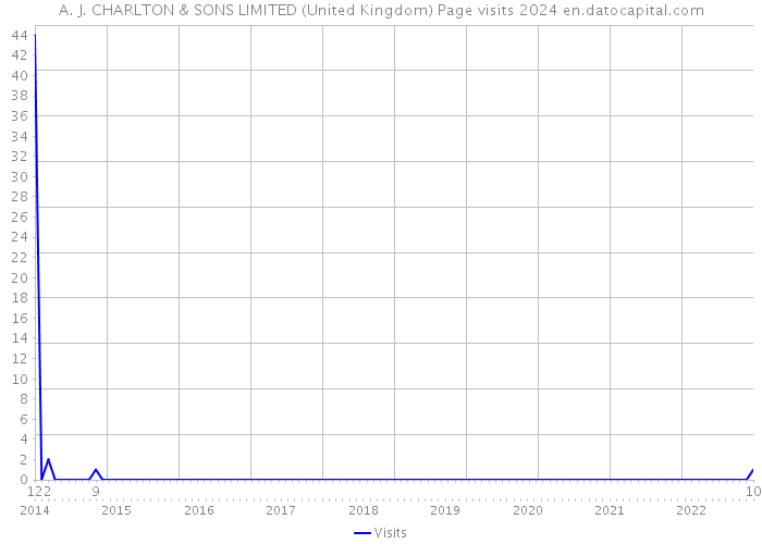 A. J. CHARLTON & SONS LIMITED (United Kingdom) Page visits 2024 