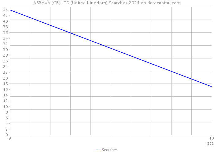 ABRAXA (GB) LTD (United Kingdom) Searches 2024 