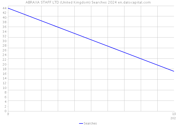 ABRAXA STAFF LTD (United Kingdom) Searches 2024 
