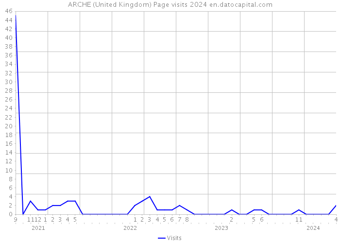 ARCHE (United Kingdom) Page visits 2024 