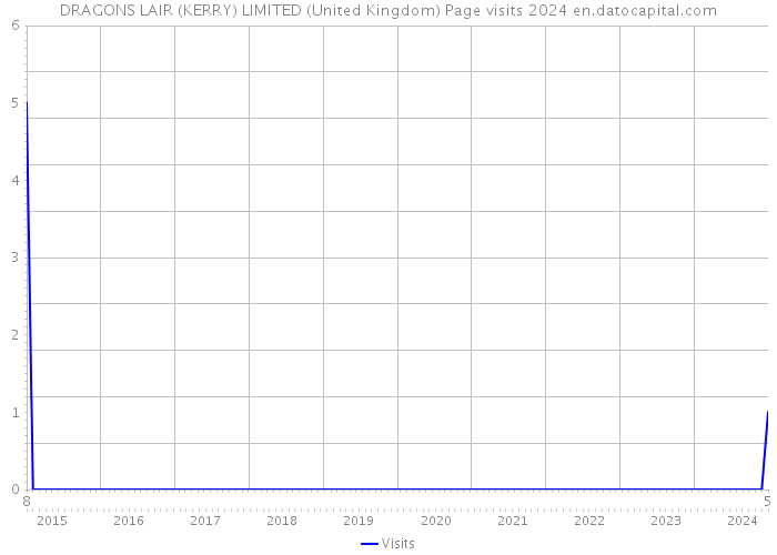 DRAGONS LAIR (KERRY) LIMITED (United Kingdom) Page visits 2024 