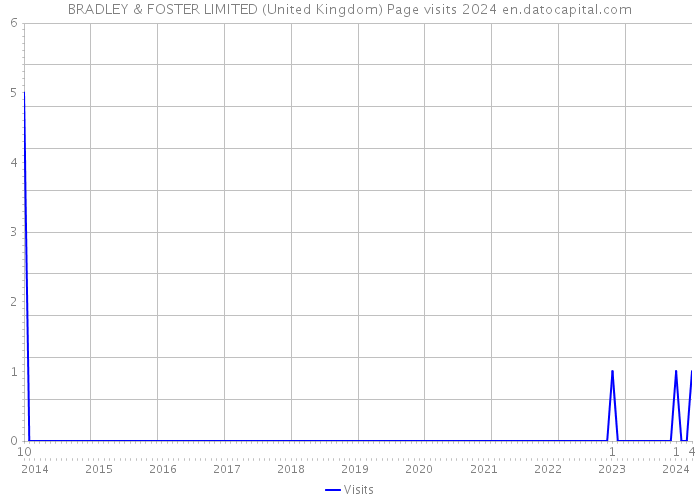 BRADLEY & FOSTER LIMITED (United Kingdom) Page visits 2024 