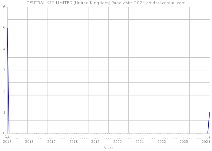 CENTRAL K12 LIMITED (United Kingdom) Page visits 2024 