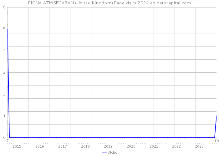 RIONA ATHISEGARAN (United Kingdom) Page visits 2024 