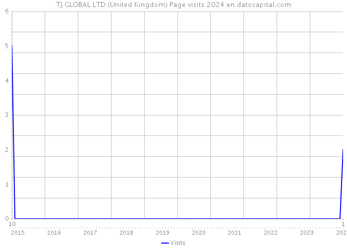 TJ GLOBAL LTD (United Kingdom) Page visits 2024 
