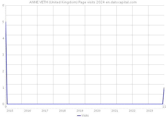 ANNE VETH (United Kingdom) Page visits 2024 