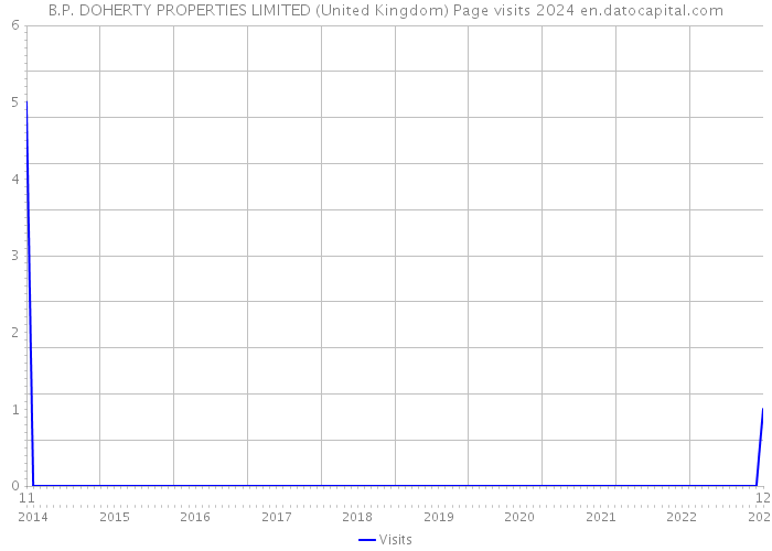 B.P. DOHERTY PROPERTIES LIMITED (United Kingdom) Page visits 2024 