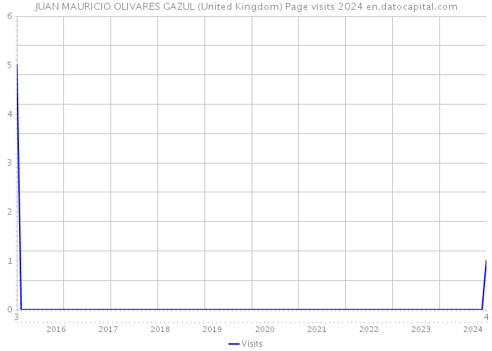 JUAN MAURICIO OLIVARES GAZUL (United Kingdom) Page visits 2024 