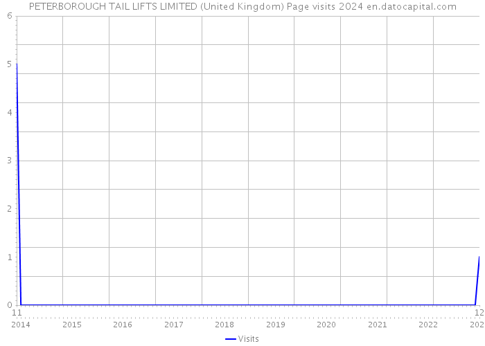 PETERBOROUGH TAIL LIFTS LIMITED (United Kingdom) Page visits 2024 