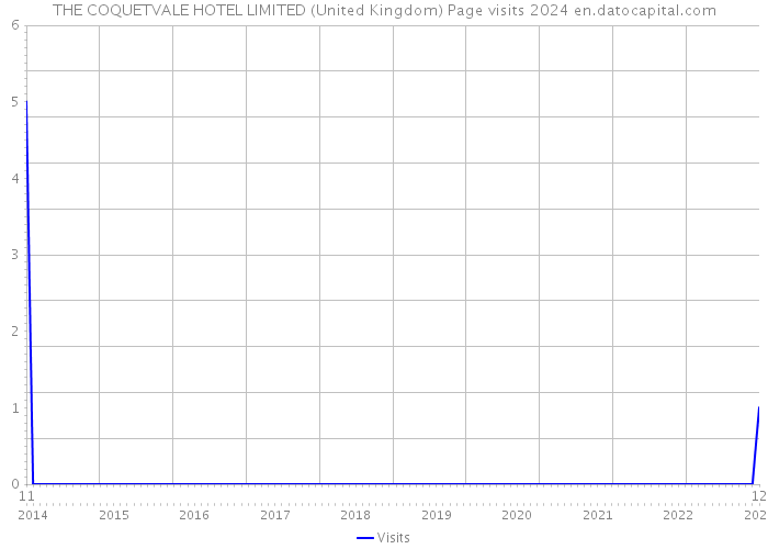 THE COQUETVALE HOTEL LIMITED (United Kingdom) Page visits 2024 