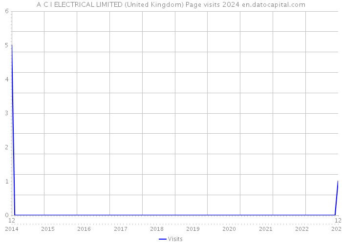 A C I ELECTRICAL LIMITED (United Kingdom) Page visits 2024 