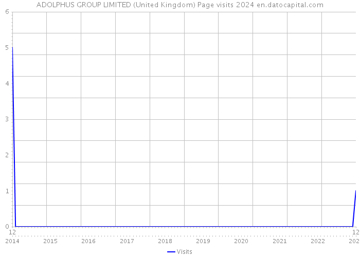 ADOLPHUS GROUP LIMITED (United Kingdom) Page visits 2024 