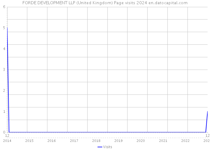 FORDE DEVELOPMENT LLP (United Kingdom) Page visits 2024 