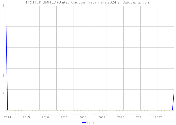 H & H UK LIMITED (United Kingdom) Page visits 2024 