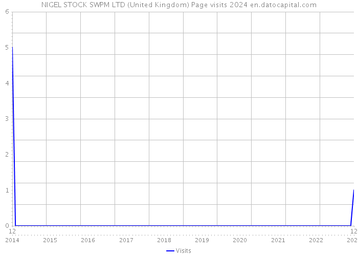 NIGEL STOCK SWPM LTD (United Kingdom) Page visits 2024 