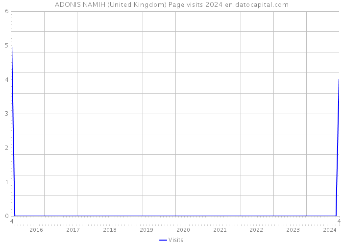 ADONIS NAMIH (United Kingdom) Page visits 2024 