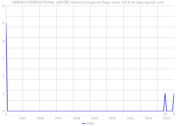 ARENDS INTERNATIONAL LIMITED (United Kingdom) Page visits 2024 