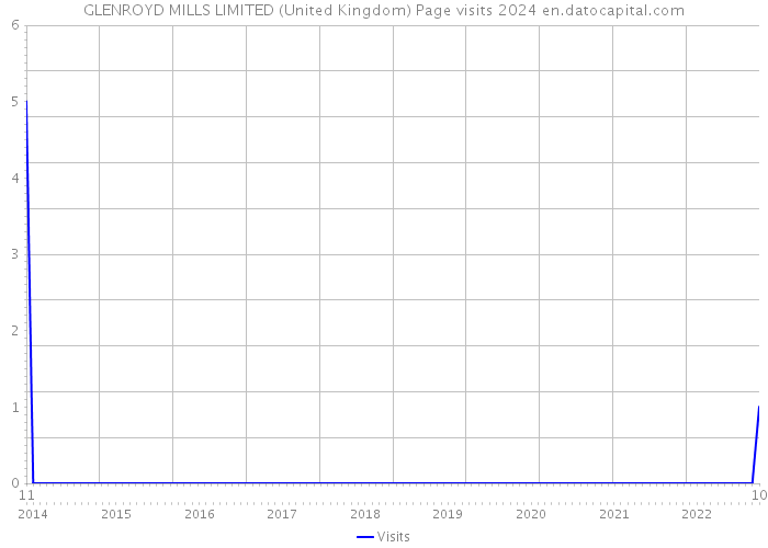 GLENROYD MILLS LIMITED (United Kingdom) Page visits 2024 