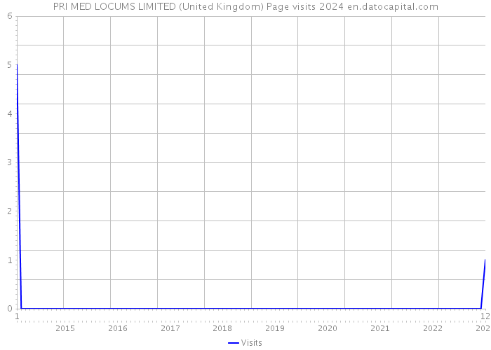 PRI MED LOCUMS LIMITED (United Kingdom) Page visits 2024 