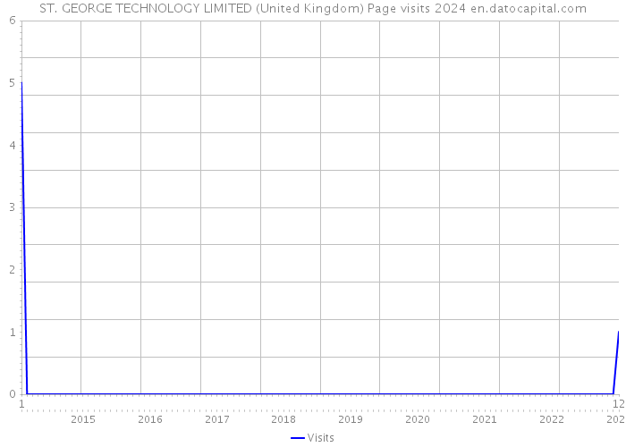 ST. GEORGE TECHNOLOGY LIMITED (United Kingdom) Page visits 2024 