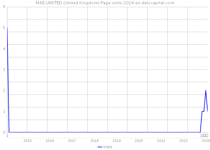 MAE LIMITED (United Kingdom) Page visits 2024 