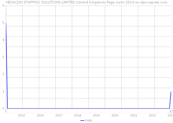 HEXAGON STAFFING SOLUTIONS LIMITED (United Kingdom) Page visits 2024 