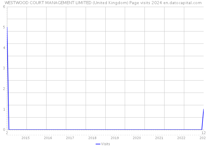 WESTWOOD COURT MANAGEMENT LIMITED (United Kingdom) Page visits 2024 