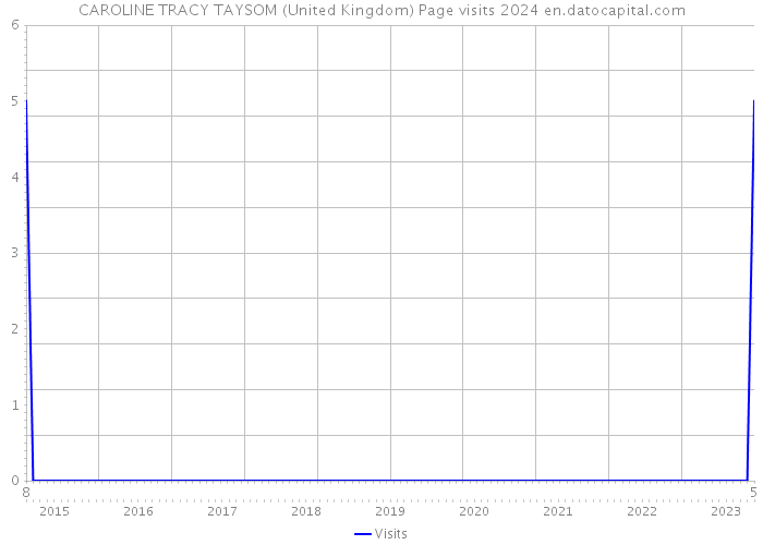 CAROLINE TRACY TAYSOM (United Kingdom) Page visits 2024 