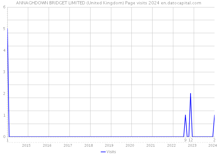 ANNAGHDOWN BRIDGET LIMITED (United Kingdom) Page visits 2024 