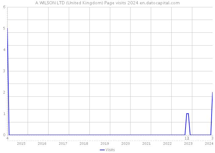 A WILSON LTD (United Kingdom) Page visits 2024 