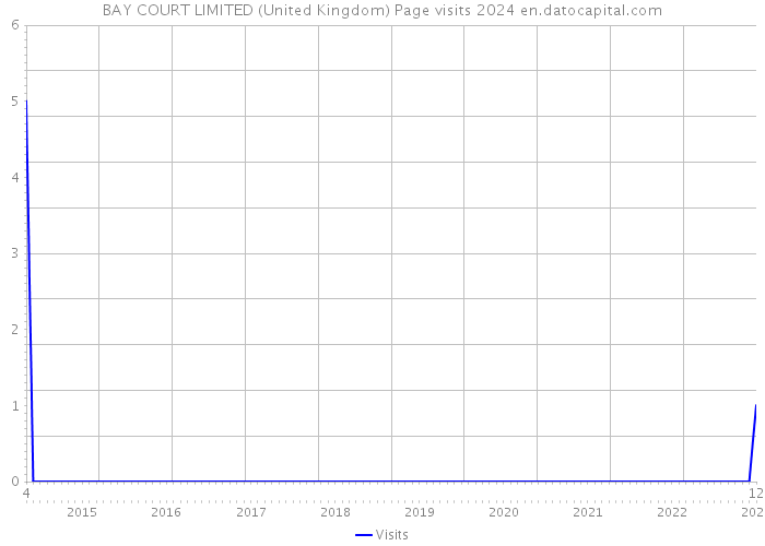 BAY COURT LIMITED (United Kingdom) Page visits 2024 