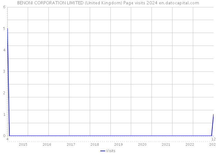BENONI CORPORATION LIMITED (United Kingdom) Page visits 2024 