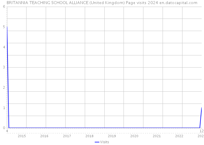 BRITANNIA TEACHING SCHOOL ALLIANCE (United Kingdom) Page visits 2024 